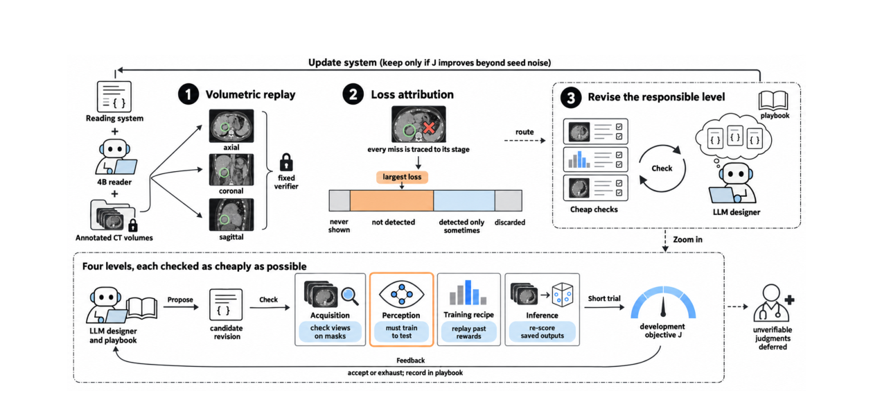 Overview of ReVision3D: volumetric replay renders axial, coronal and sagittal views under a fixed verifier; loss attribution traces every miss to its stage; an LLM designer revises the responsible level (acquisition, perception, training recipe or inference), keeping a change only if the development objective J improves beyond seed noise.