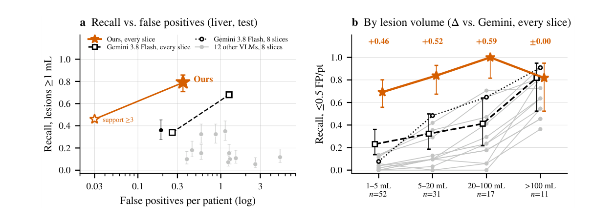 Paper Figure 2: ReVision3D against frozen frontier models on liver, recall versus false positives and recall by lesion volume.