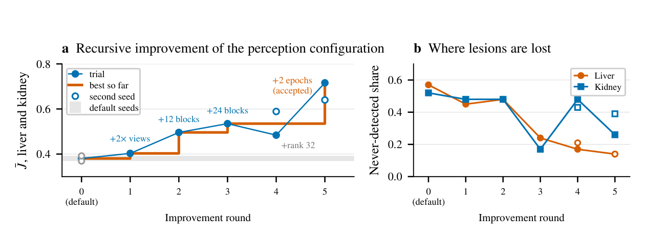 Paper Figure 4: recursive improvement of the perception configuration and the never-detected share.